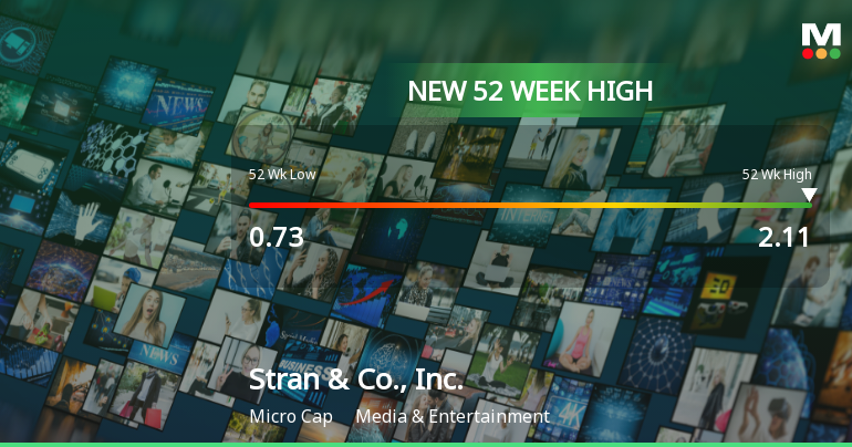 Stran & Co., Inc. Hits New 52-Week High of $2.11