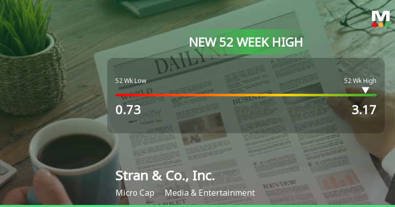 Stran & Co., Inc. Hits New 52-Week High of $3.17
