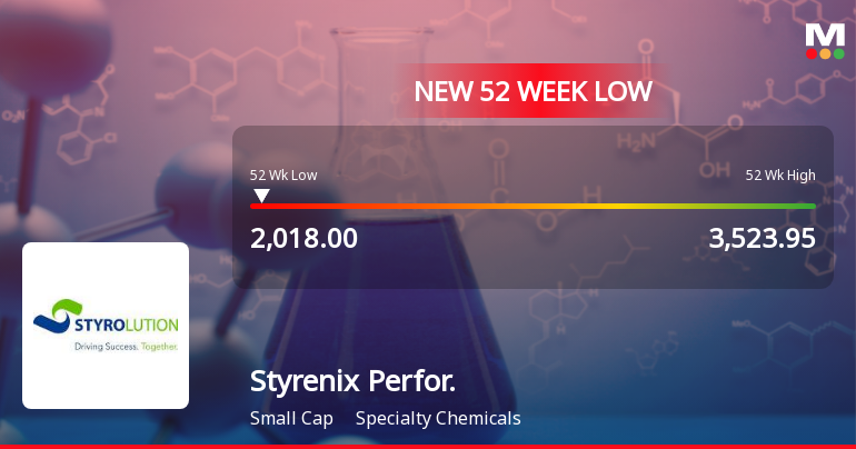 Styrenix Performance Materials Falls to 52-Week Low of Rs. 2062.45