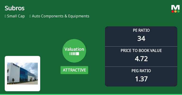 Subros Valuation Shifts Highlight Price Attractiveness Amid Auto Components Sector Dynamics