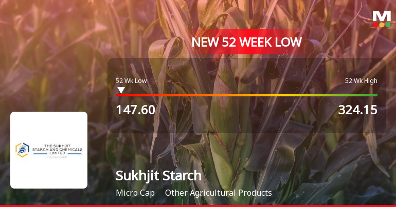 Sukhjit Starch & Chemicals Falls to 52-Week Low of Rs.150.9 Amidst Continued Downtrend