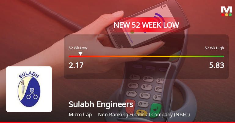 Sulabh Engineers & Services Falls to 52-Week Low of Rs.2.17 Amidst Market Divergence