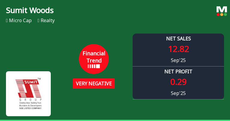 Sumit Woods Quarterly Financial Trend Shows Marked Shift Amid Realty Sector Challenges