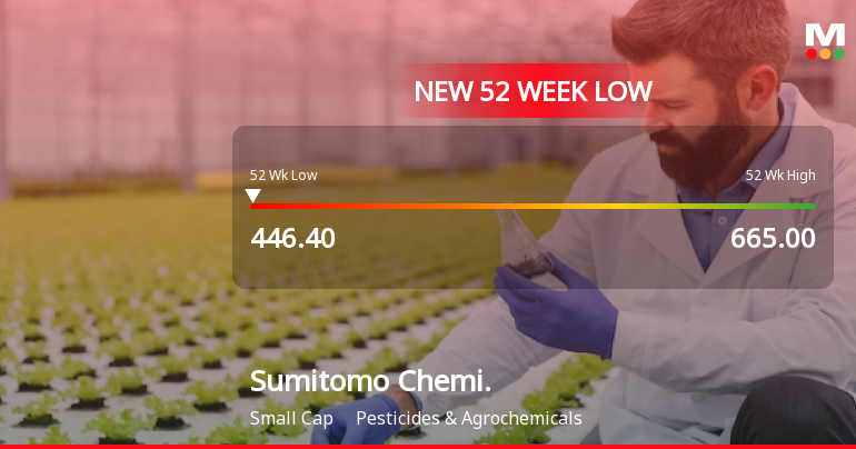 Sumitomo Chemical India Falls to 52-Week Low of Rs.446.55 Amidst Market Pressure