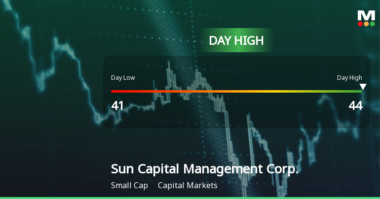 Sun Capital Management Soars 10% to Day High Amid Market Decline