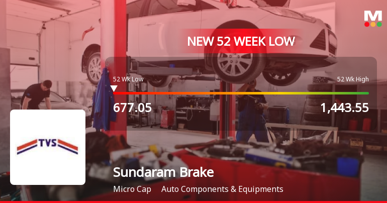 Sundaram Brake Linings Stock Falls to 52-Week Low of Rs.677.05