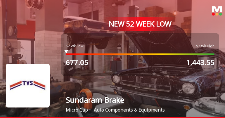 Sundaram Brake Linings Stock Falls to 52-Week Low of Rs.677.05