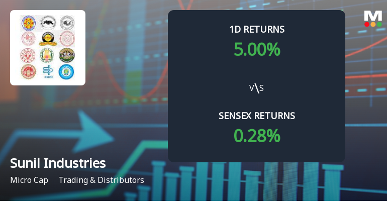 Sunil Industries Ltd Surges 5.00% Today, Reaching Intraday High of Rs 84.68