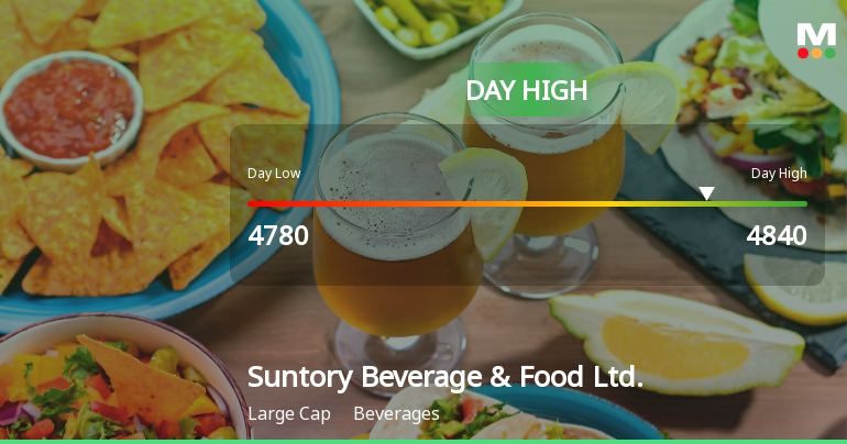 Suntory Beverage & Food Hits Day High with Strong 3.03% Gain
