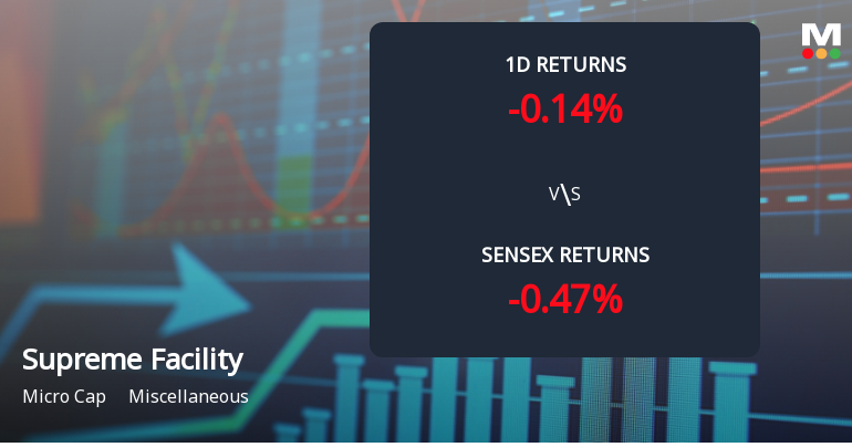 Supreme Facility Management Faces Intense Selling Pressure Amid Consecutive Losses