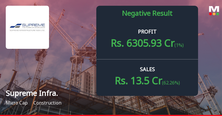 Supreme Infrastructure India Q2 FY26: Mounting Losses and Operational Distress Signal Severe Financial Crisis