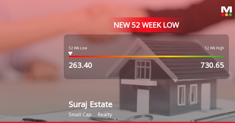 Suraj Estate Developers Stock Falls to 52-Week Low of Rs.263.4 Amidst Prolonged Downtrend