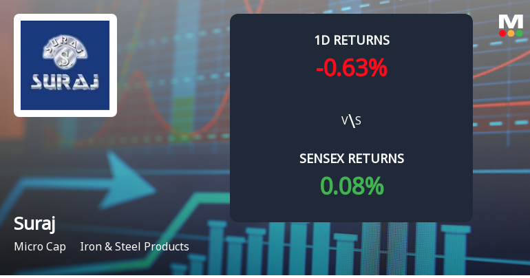 Suraj Ltd Faces Intense Selling Pressure Amid Prolonged Downtrend
