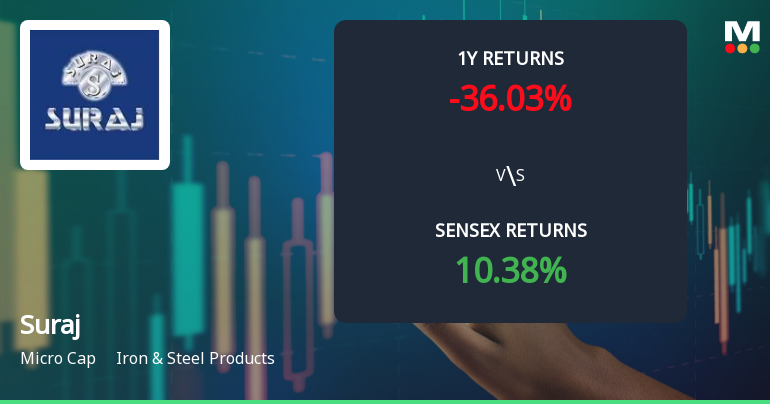 Suraj Stock Analysis: Technical Momentum and Market Returns Examined