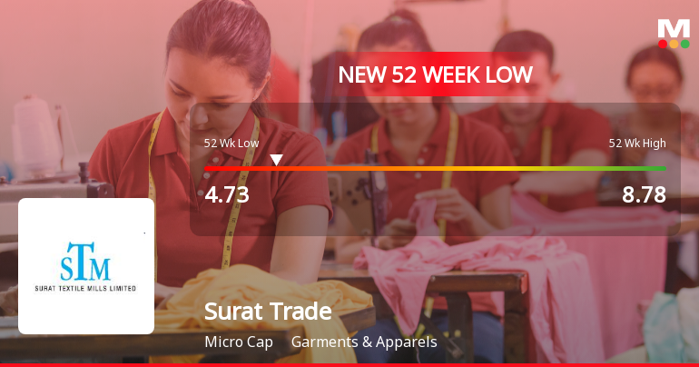 Surat Trade & Merchantile Falls to 52-Week Low of Rs.5.37
