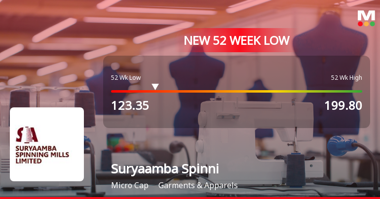 Suryaamba Spinning Mills Falls to 52-Week Low of Rs.123.35 Amid Market Volatility