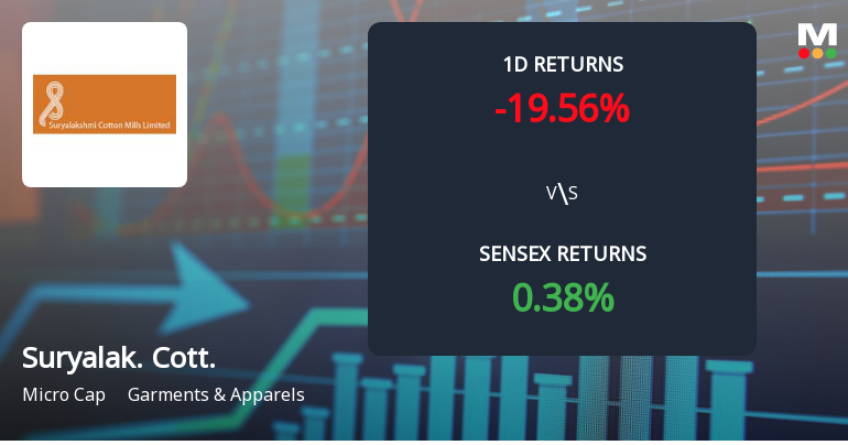 Suryalakshmi Cotton Mills Ltd Gains 2.51% Over Two Days Amid Ongoing Price Declines