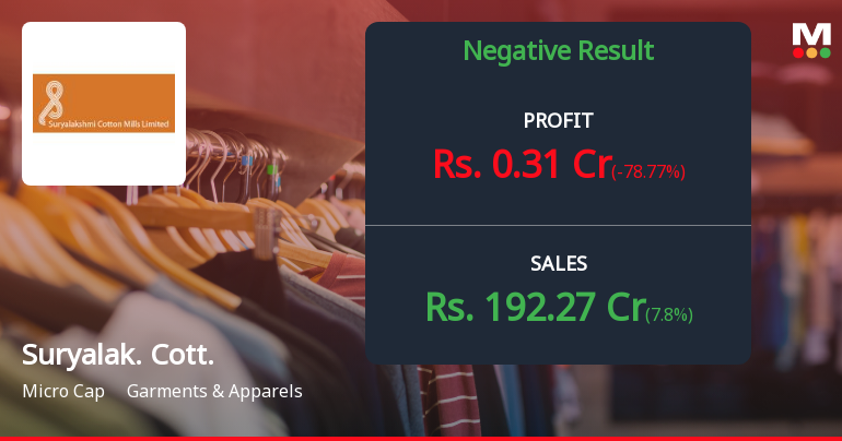 Suryalakshmi Cotton Mills Q2 FY26: Profit Plunges 79% as Margin Pressures Mount