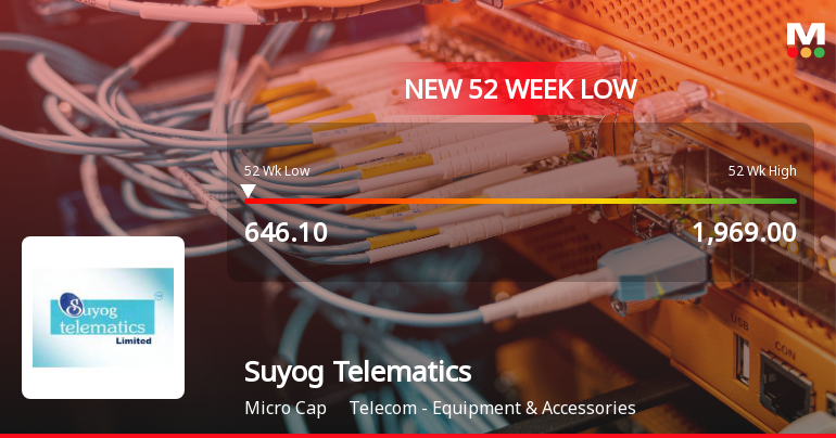 Suyog Telematics Stock Falls to 52-Week Low of Rs.648.8 Amid Sector Gains