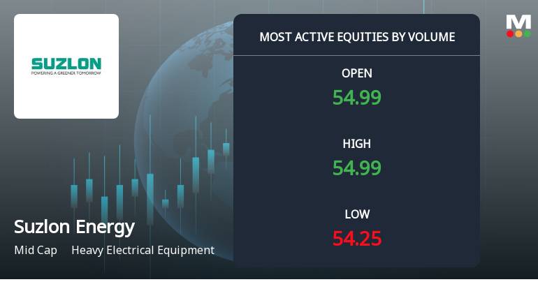 Suzlon Energy Sees High Volume Trading Amid Market Volatility
