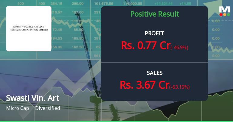 Swasti Vinayaka Art Q2 FY26: Sharp Revenue Decline Raises Concerns Despite Profitability