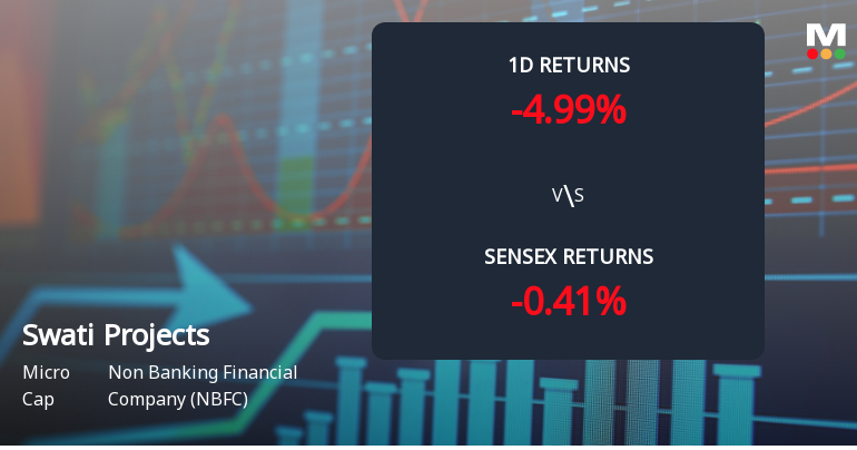Swati Projects Ltd Surges 4.99% Today, Up 41.97% Over Last Month Amid Strong Buying Activity