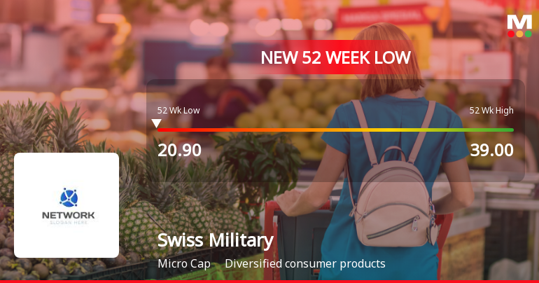 Swiss Military Consumer Goods Falls to 52-Week Low of Rs.20.9 Amid Market Pressure