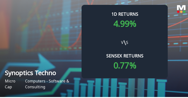 Synoptics Technologies Ltd Rises 4.99% Today, Outpacing Sensex Amid Ongoing Price Declines