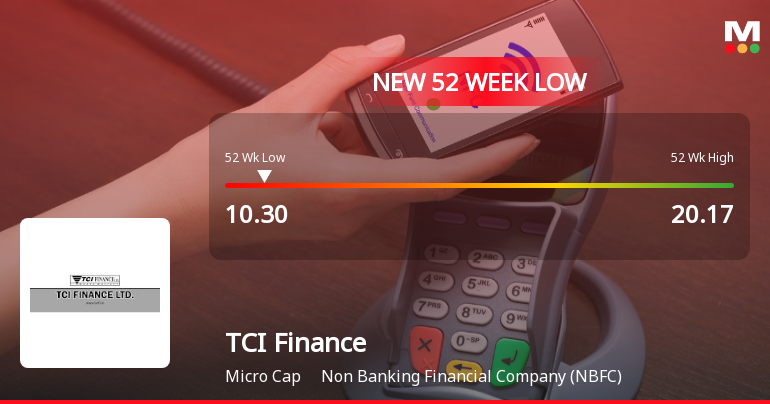 TCI Finance Falls to 52-Week Low Amidst Weak Financial Indicators