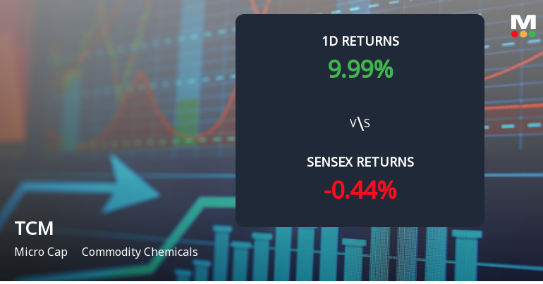TCM Ltd Surges to New 52-Week High Amid Unprecedented Buying Interest