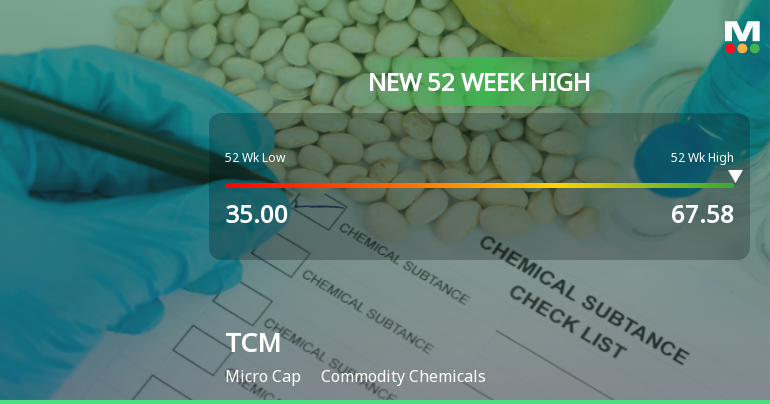 TCM Stock Hits New 52-Week High of Rs.67.58 Marking Significant Milestone