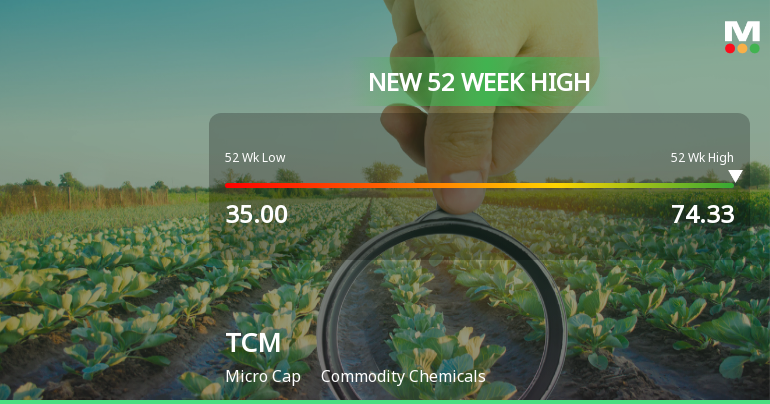 TCM Hits New 52-Week High of Rs.74.33, Marking Significant Milestone