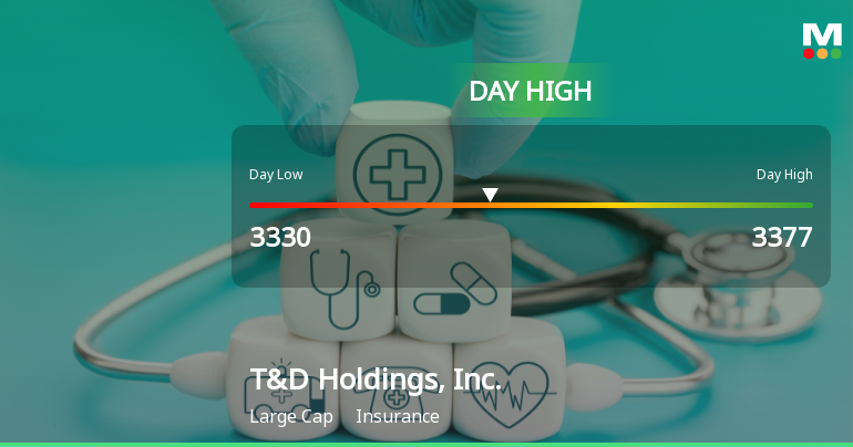 T&D Holdings Hits Day High with Strong Intraday Performance, Up 3.11%