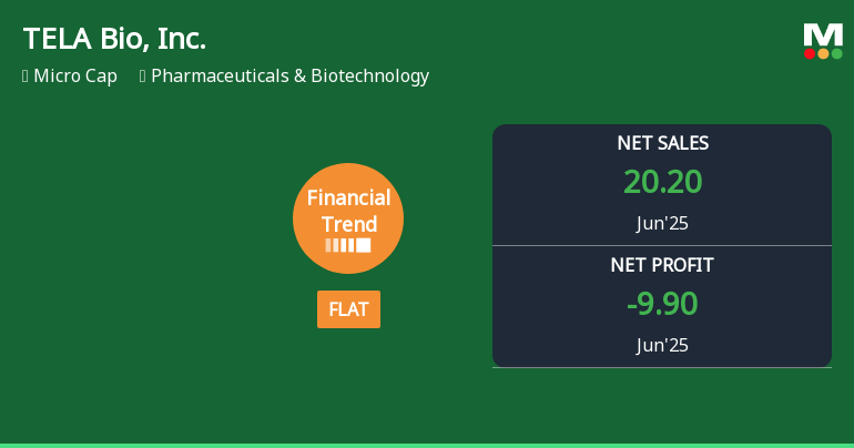 TELA Bio, Inc. Experiences Revision in Its Stock Evaluation Amid Mixed Financial Performance