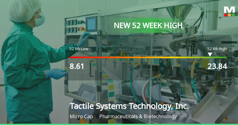 Tactile Systems Technology Hits New 52-Week High of $23.84