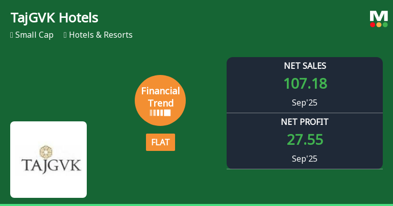 TajGVK Hotels Shows Mixed Financial Trends Amidst Strong Profit Growth and Rising Challenges