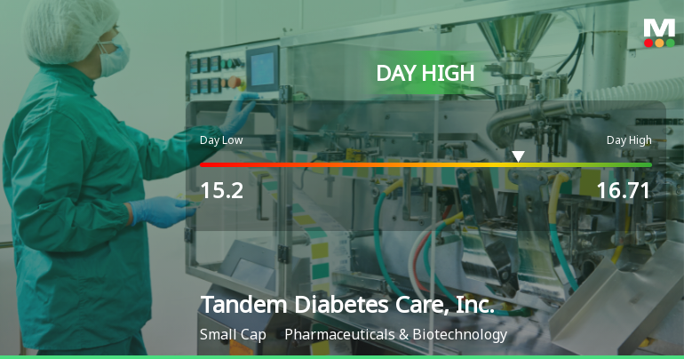 Tandem Diabetes Care Stock Soars 21.98%, Hits Intraday High of $16.70