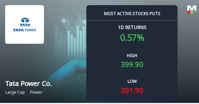 Tata Power Company Sees Heavy Put Option Activity Ahead of December Expiry