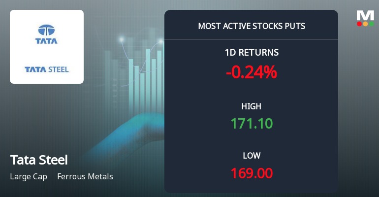 Tata Steel Sees Heavy Put Option Activity Ahead of December Expiry