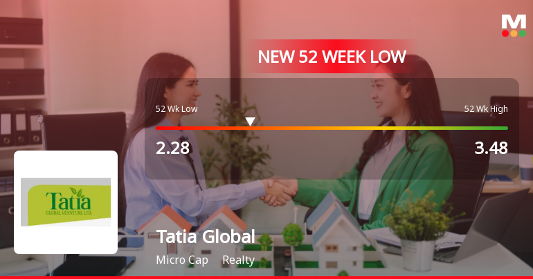 Tatia Global Venture Falls to 52-Week Low of Rs.2.28 Amidst Market Rally