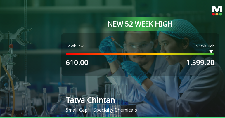Tatva Chintan Pharma Chem Hits New 52-Week High of Rs. 1599.2