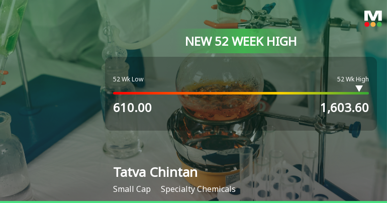 Tatva Chintan Pharma Chem Hits New 52-Week High at Rs.1603.6