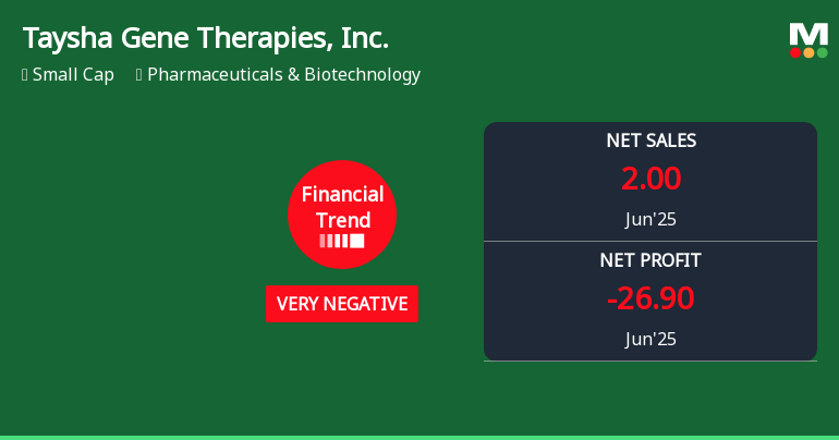 Taysha Gene Therapies Experiences Revision in Its Stock Evaluation Amid Mixed Performance Metrics