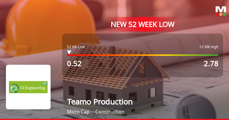 Teamo Productions HQ Stock Hits 52-Week Low at Rs.0.52