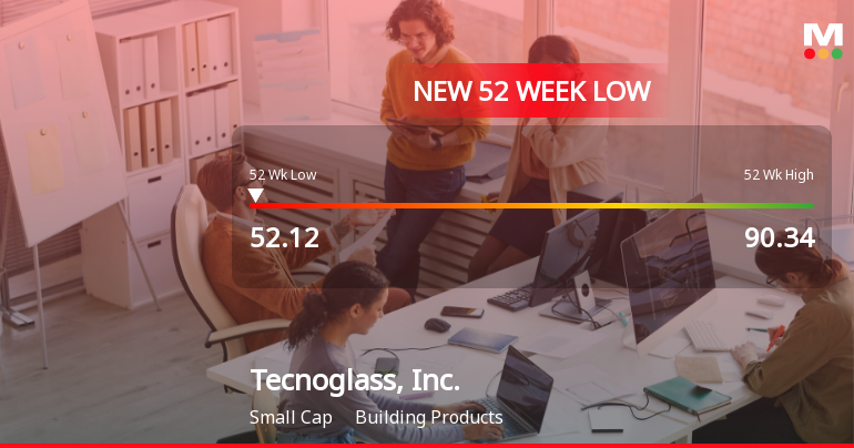 Tecnoglass, Inc. Hits New 52-Week Low at USD 52.12