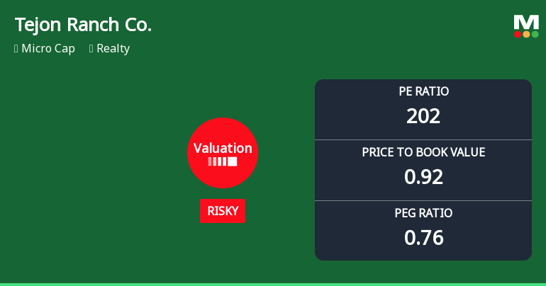 Tejon Ranch Co. Experiences Revision in Its Stock Evaluation Amid Market Dynamics