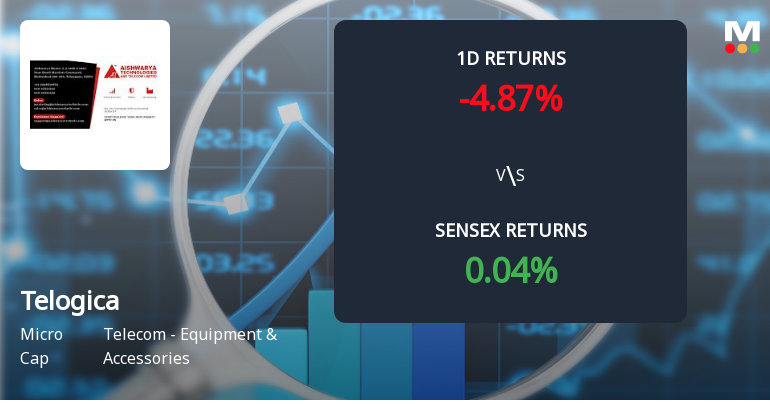 Telogica Faces Intense Selling Pressure Amid Consecutive Losses