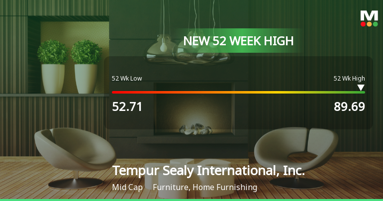 Tempur Sealy International Hits New 52-Week High of $89.69