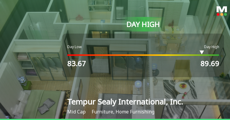 Tempur Sealy Stock Soars 11.78%, Hits Intraday High of $89.69