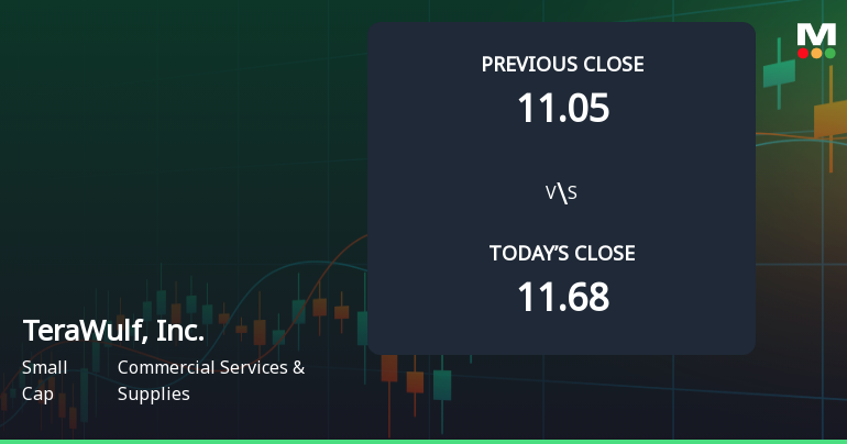 TeraWulf, Inc. Opens with 8.23% Gain, Outperforming S&P 500's 0.79% Increase